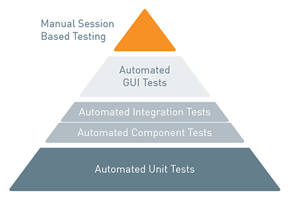 Software Testing Pyramid