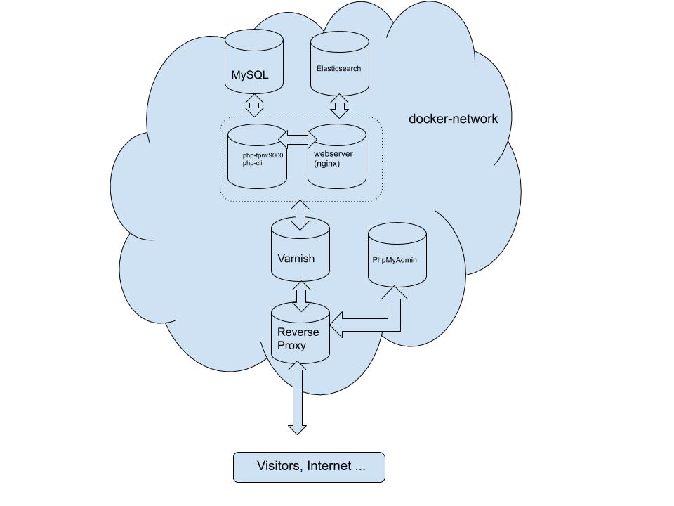 Docker Diagram
