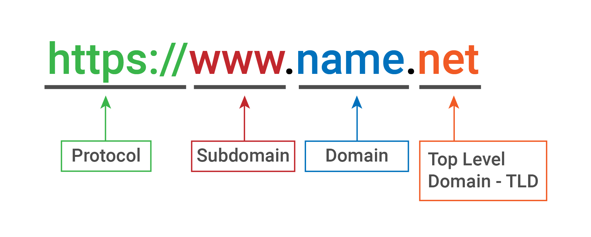 URL Structure